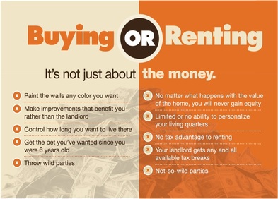Buy vs. Rent