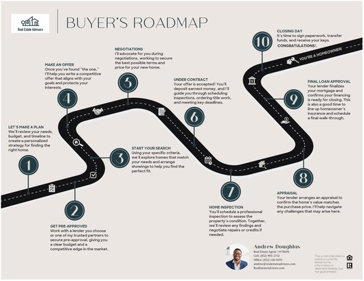 Home Buying Road Map 3